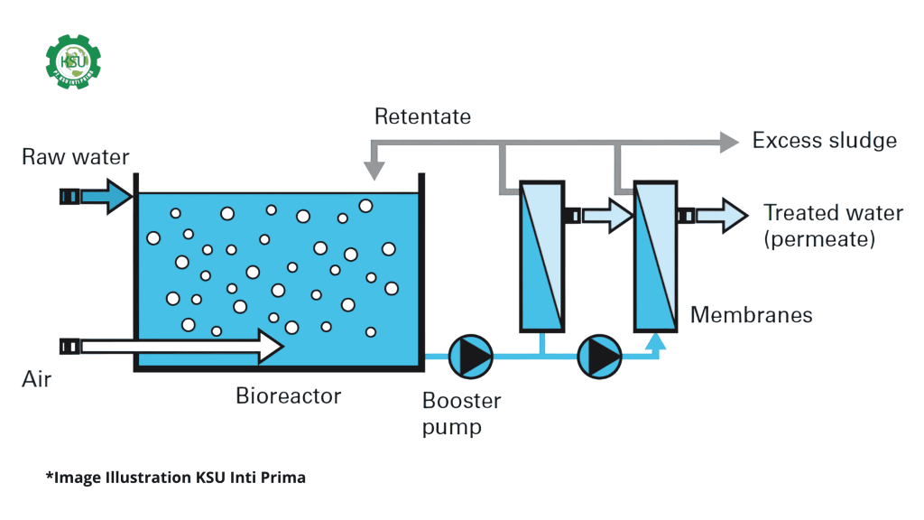 membrane bioreactor MBR IPAL